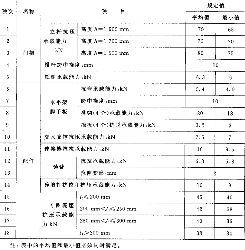 建築鋼管腳手架試驗機力學性能測試要求