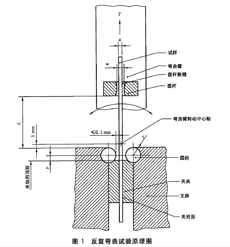 金屬薄板和薄帶反複彎曲試驗測試標準GBT235​