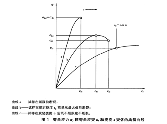 為什麽要做彎曲試驗